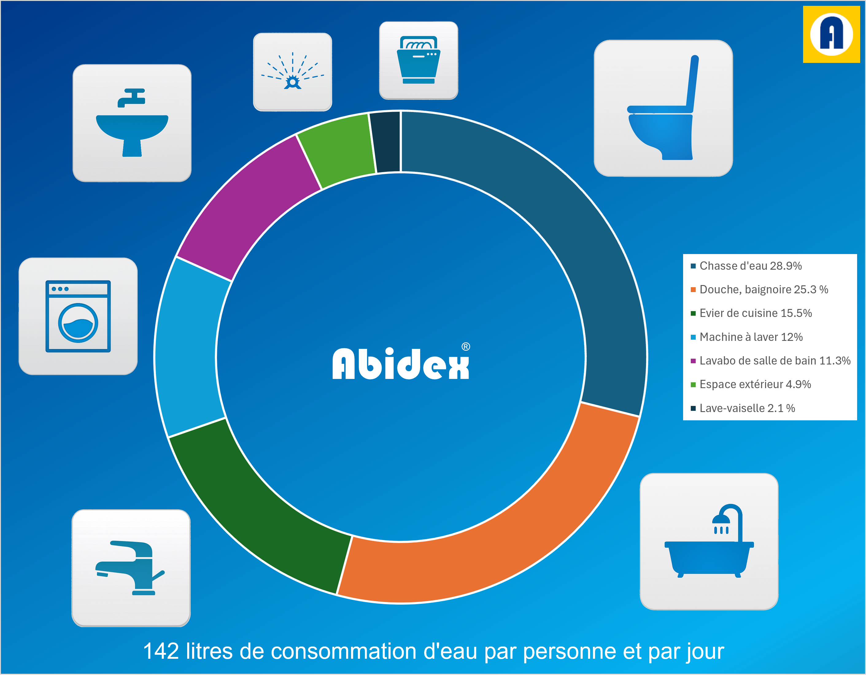Consommation d'eau par personne et par jour